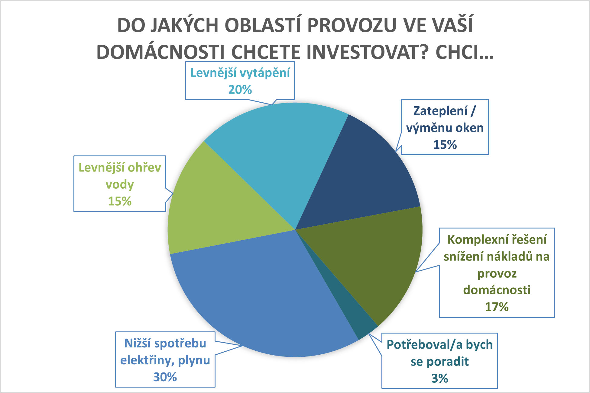 Graf 1 – Účel investic 